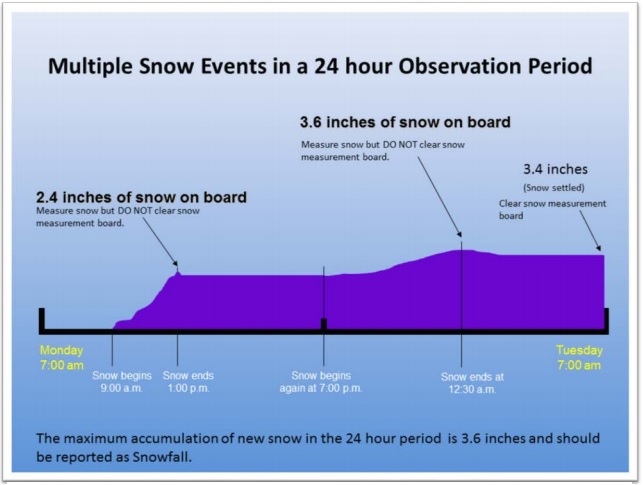 Certified Snowfall Totals Automated Invoicing For Snow Season